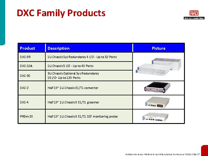 DXC Family Products Product Description DXC-8 R 1 U Chassis Sys Redundancy 4 I/O