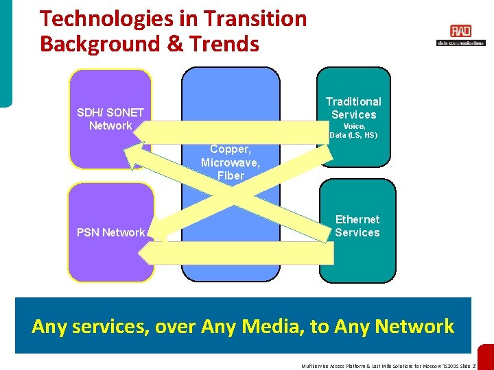 Technologies in Transition Background & Trends Traditional Services SDH/ SONET Network Voice, Data (LS,