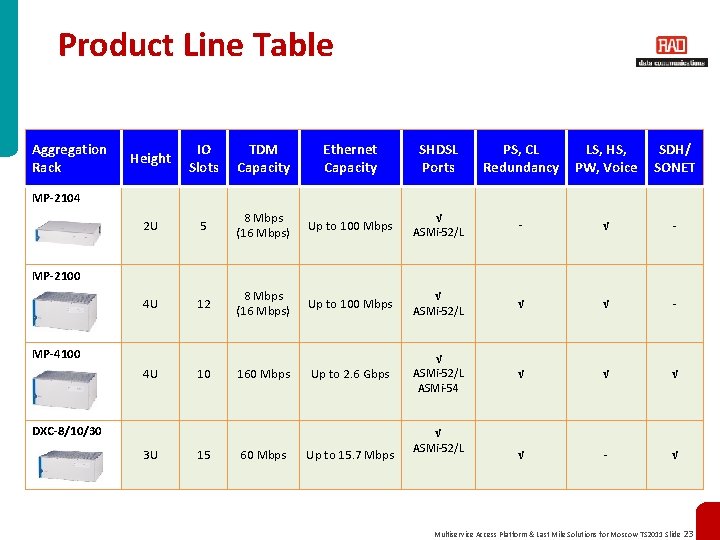 Product Line Table Aggregation Rack Height IO Slots TDM Capacity Ethernet Capacity SHDSL Ports