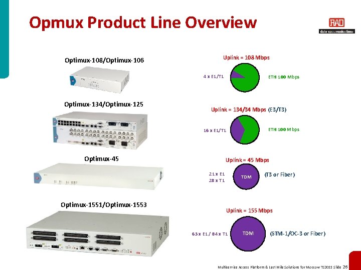 Opmux Product Line Overview Optimux-108/Optimux-106 Uplink = 108 Mbps 4 x E 1/T 1
