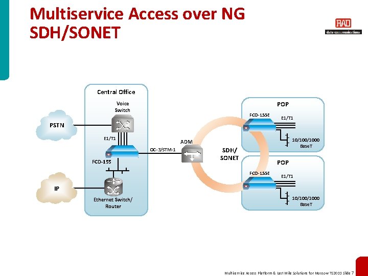Multiservice Access over NG SDH/SONET Central Office Voice Switch POP FCD-155 E PSTN E
