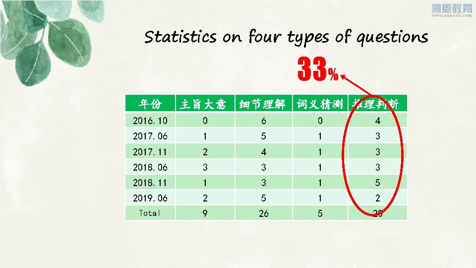 Statistics on four types of questions 33% 年份 主旨大意 细节理解 词义猜测 推理判断 2016. 10