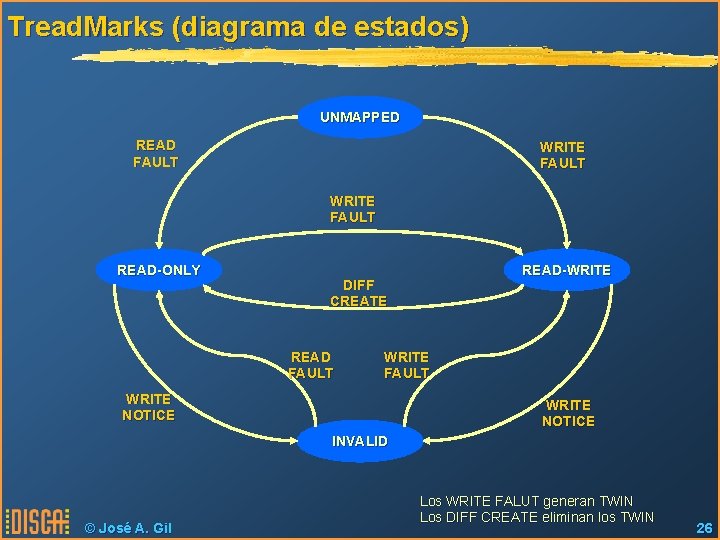 Tread. Marks (diagrama de estados) UNMAPPED READ FAULT WRITE FAULT READ-ONLY READ-WRITE DIFF CREATE