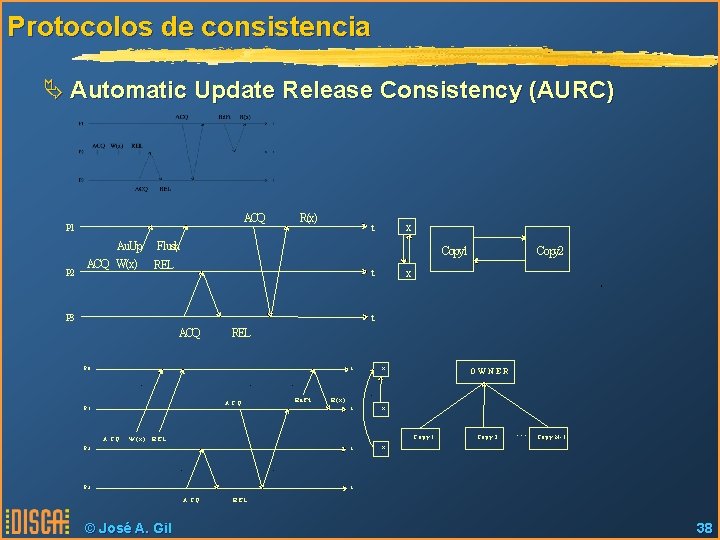 Protocolos de consistencia Ä Automatic Update Release Consistency (AURC) ACQ P 1 P 2