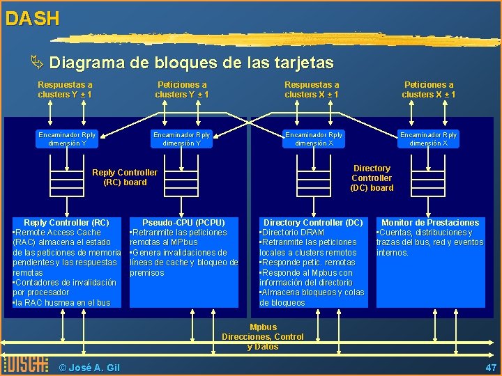 DASH Ä Diagrama de bloques de las tarjetas Respuestas a clusters Y ± 1