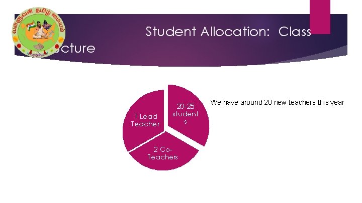 Student Allocation: Class Structure 1 Lead Teacher 20 -25 student s 2 Co. Teachers
