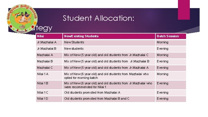 Student Allocation: Strategy Nilai New/Existing Students Batch Session Jr. Mazhalai A New Students Morning