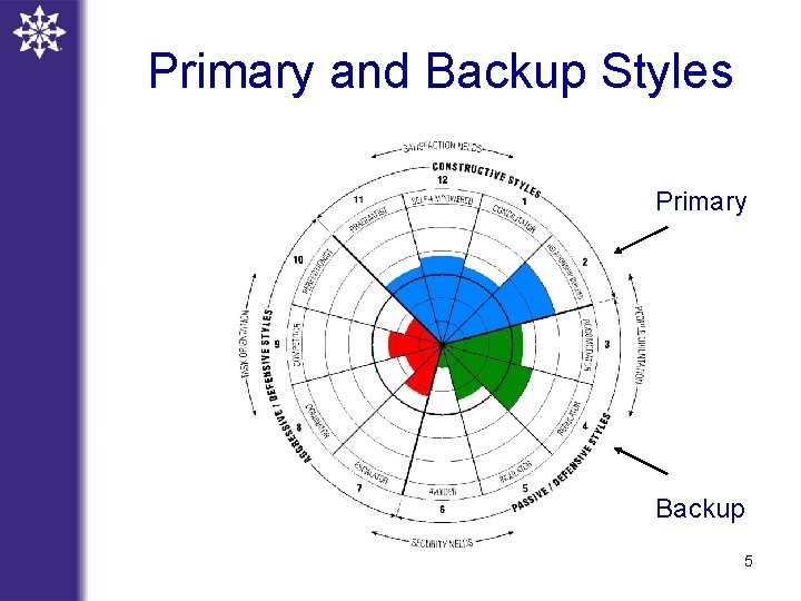 Primary and Backup Styles Primary Backup 5 