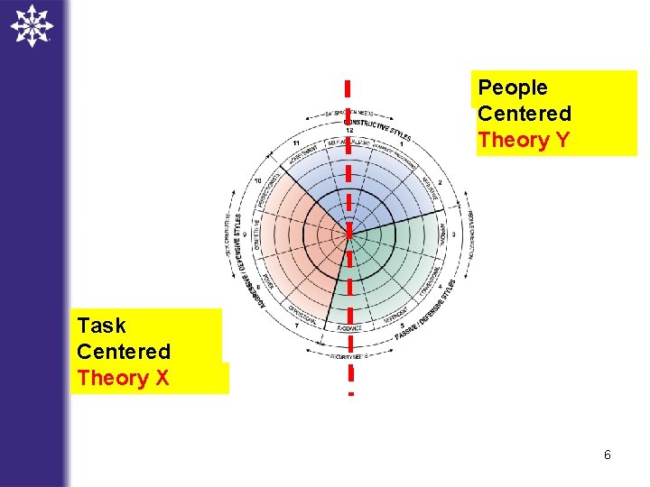 People Centered Theory Y Task Centered Theory X 6 