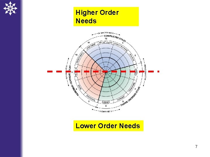 Higher Order Needs Lower Order Needs 7 