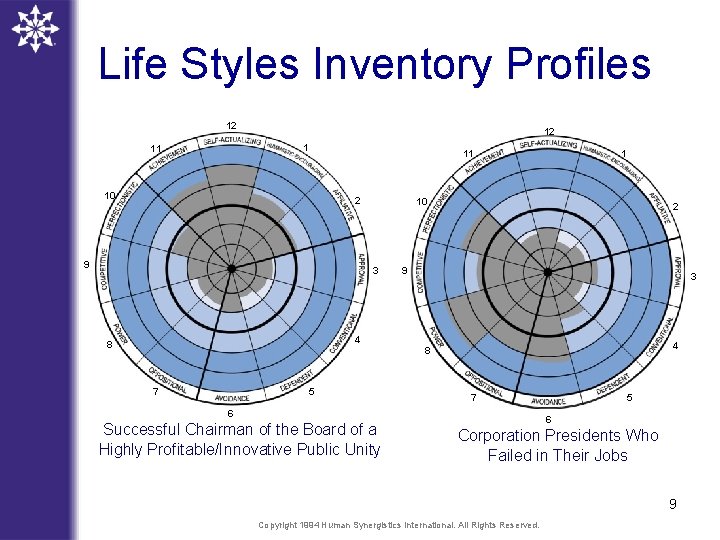 Life Styles Inventory Profiles 12 12 1 11 11 10 2 9 10 3