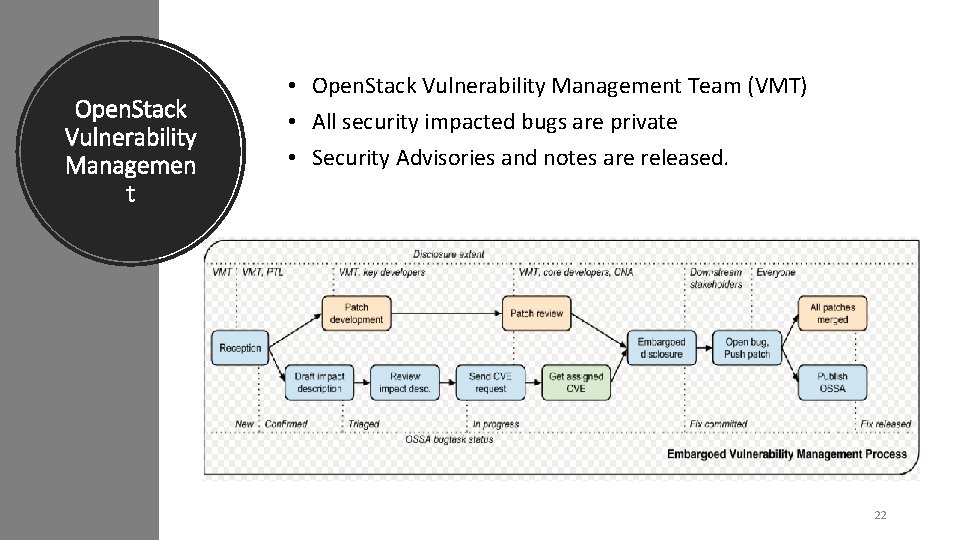 Open. Stack Vulnerability Managemen t • Open. Stack Vulnerability Management Team (VMT) • All