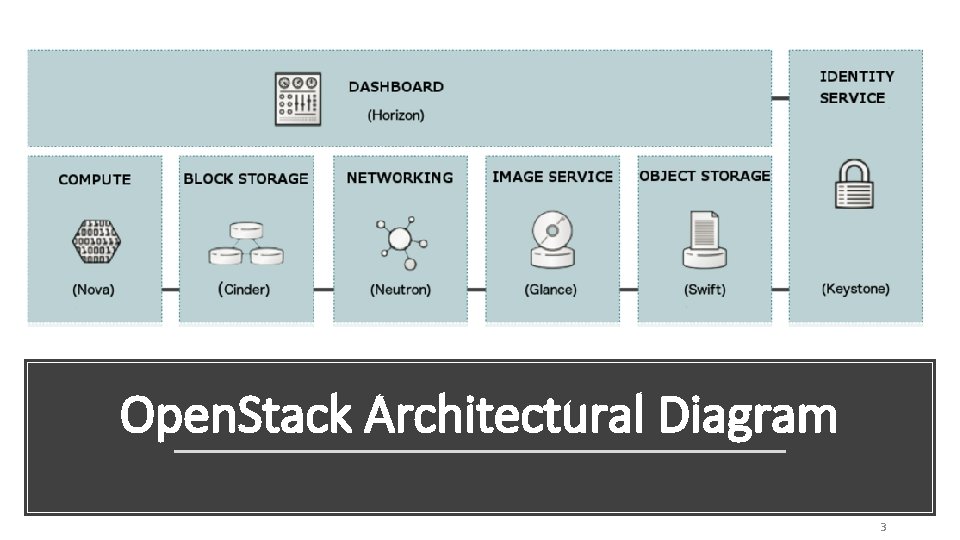 Open. Stack Architectural Diagram 3 