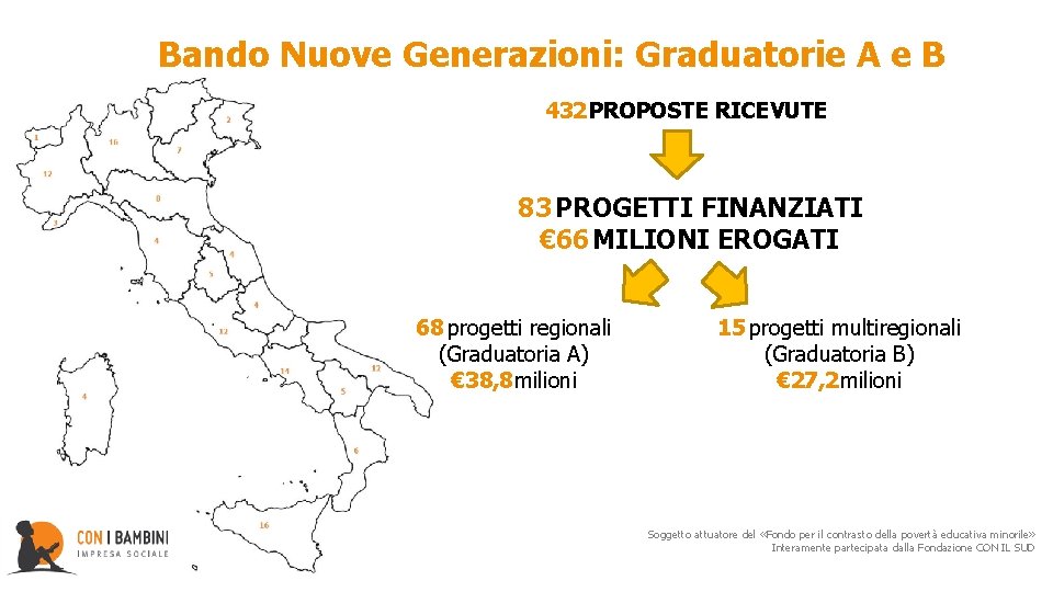 Bando Nuove Generazioni: Graduatorie A e B 432 PROPOSTE RICEVUTE 83 PROGETTI FINANZIATI €