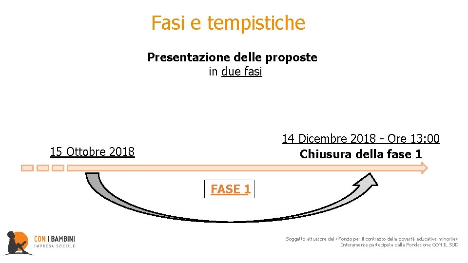 Fasi e tempistiche Presentazione delle proposte in due fasi 14 Dicembre 2018 - Ore