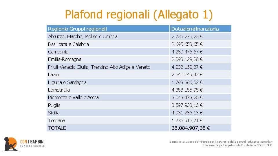 Plafond regionali (Allegato 1) Regioni o Gruppi regionali Dotazione finanziaria Abruzzo, Marche, Molise e