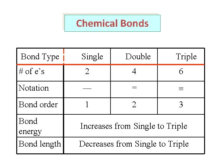 Chemical Bonds Bond Type Single Double Triple # of e’s 2 4 6 Notation