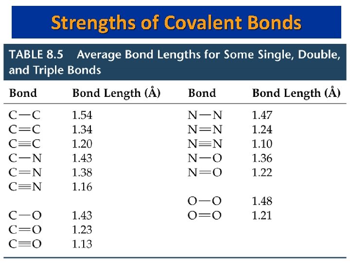 Strengths of Covalent Bonds 