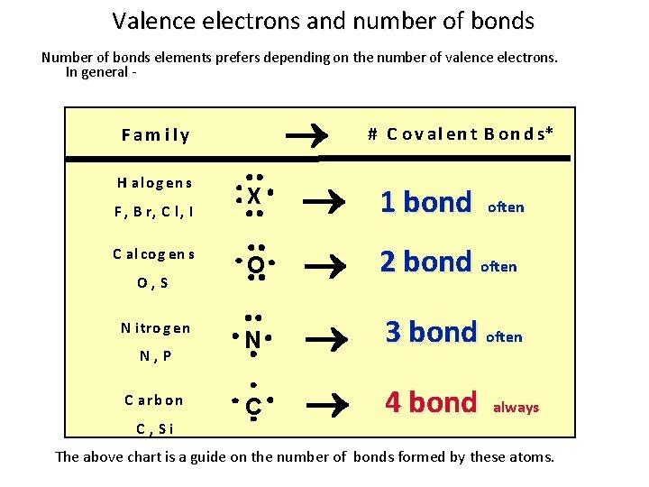 Valence electrons and number of bonds Number of bonds elements prefers depending on the