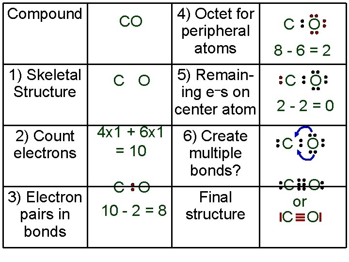 Compound CO 1) Skeletal Structure C O 2) Count electrons 4 x 1 +