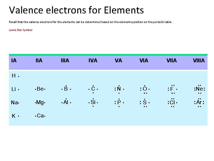Valence electrons for Elements Recall that the valence electrons for the elements can be