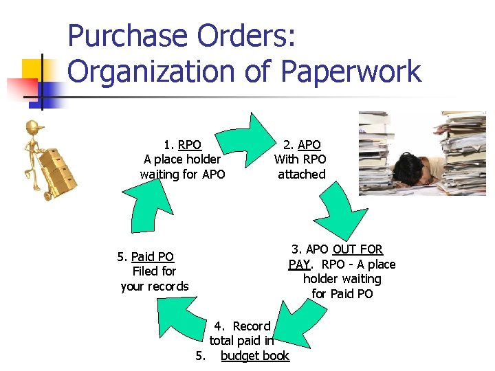 Purchase Orders: Organization of Paperwork 1. RPO A place holder waiting for APO 5.