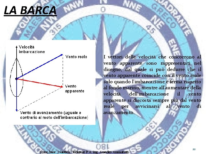 LA BARCA I vettori delle velocità che concorrono al vento apparente sono rappresentati nel