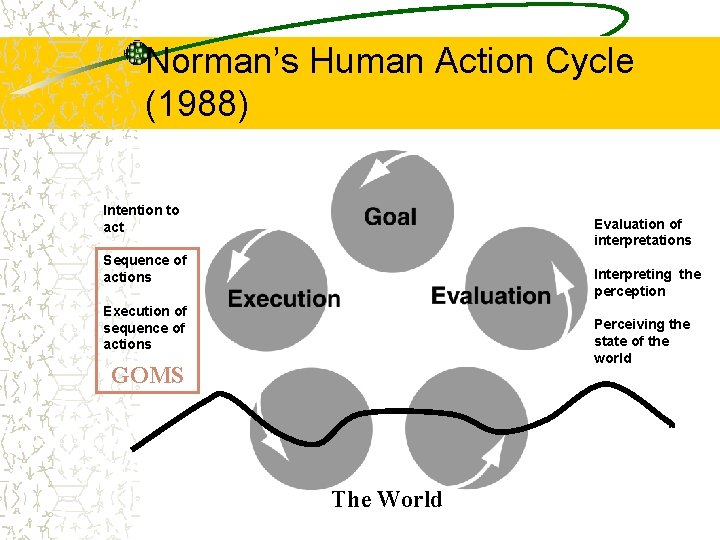 Norman’s Human Action Cycle (1988) Intention to act Evaluation of interpretations Sequence of actions