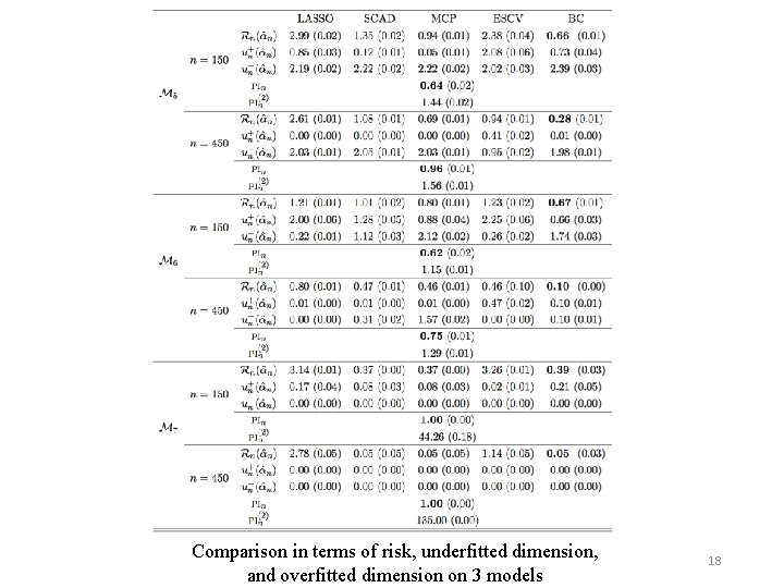 Comparison in terms of risk, underfitted dimension, and overfitted dimension on 3 models 18