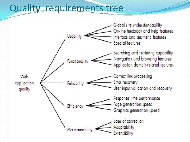 Quality requirements tree 