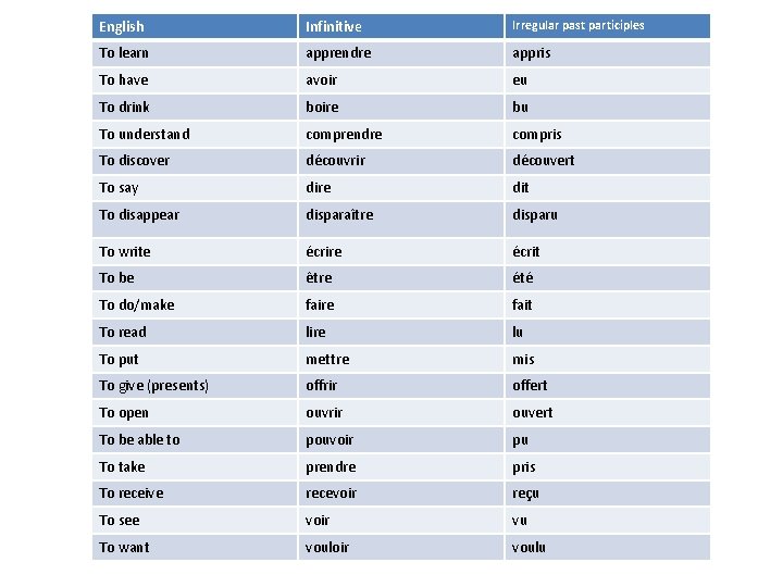 English Infinitive Irregular past participles To learn apprendre appris avoir eu boire bu To