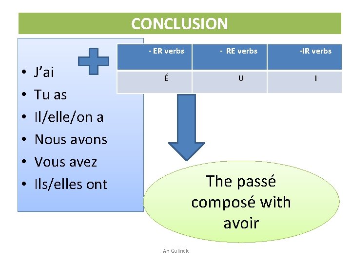 CONCLUSION • • • J’ai Tu as Il/elle/on a Nous avons Vous avez Ils/elles