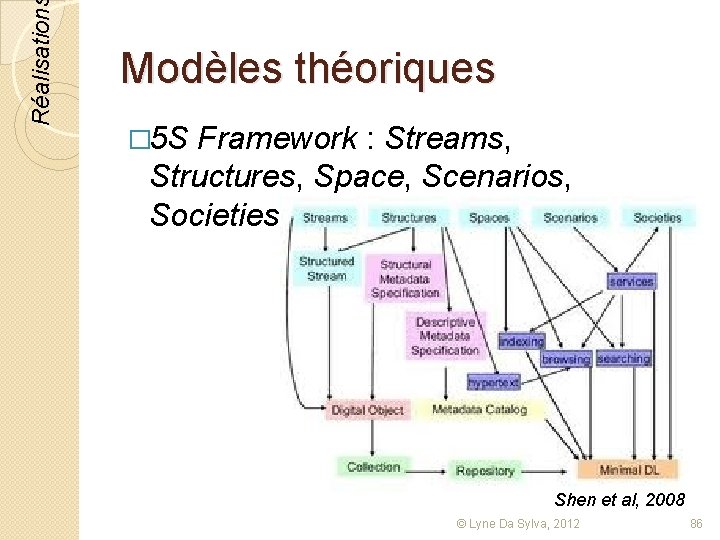 Réalisation Modèles théoriques � 5 S Framework : Streams, Structures, Space, Scenarios, Societies Shen