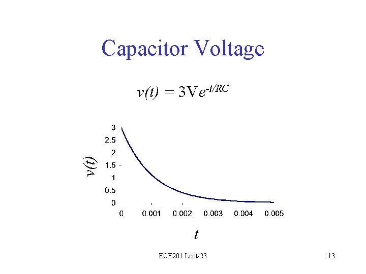 Capacitor Voltage v(t) = 3 Ve-t/RC ECE 201 Lect-23 13 