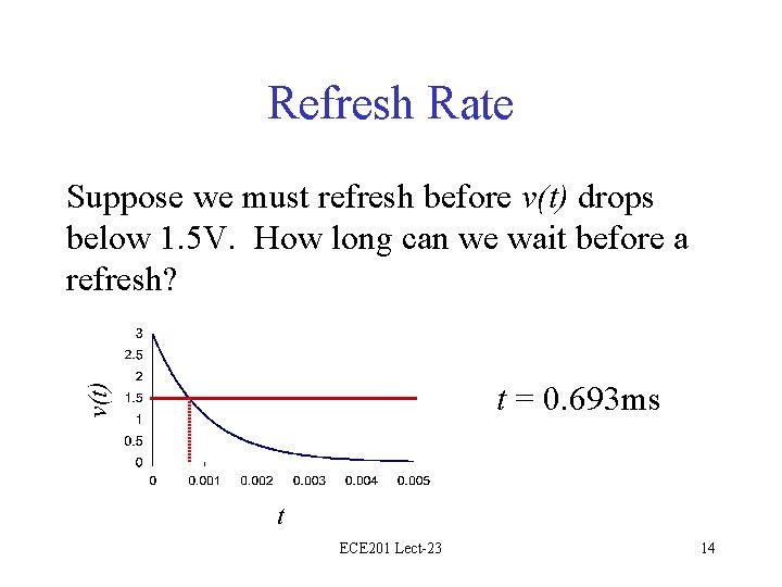 Refresh Rate Suppose we must refresh before v(t) drops below 1. 5 V. How