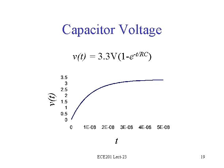 Capacitor Voltage v(t) = 3. 3 V(1 -e-t/RC) ECE 201 Lect-23 19 
