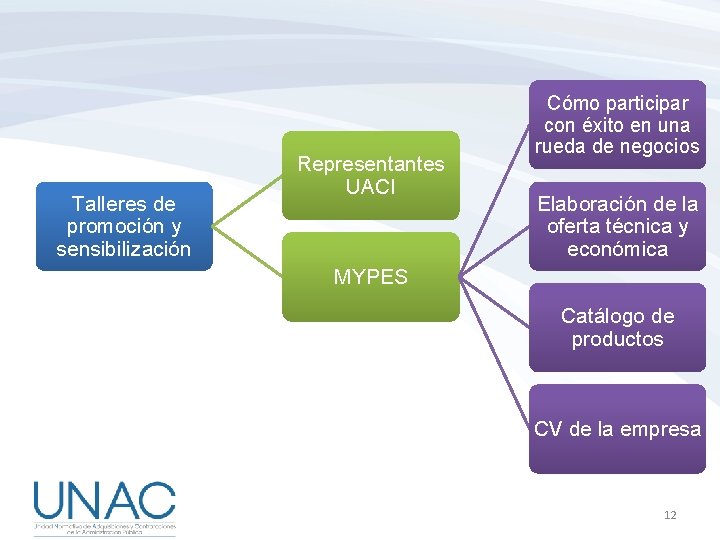 Talleres de promoción y sensibilización Representantes UACI Cómo participar con éxito en una rueda