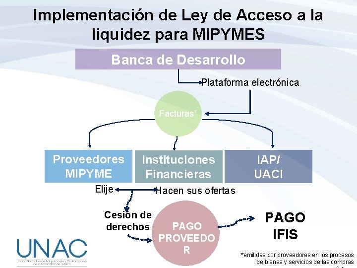 Implementación de Ley de Acceso a la liquidez para MIPYMES Banca de Desarrollo Plataforma