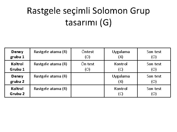 Rastgele seçimli Solomon Grup tasarımı (G) Deney grubu 1 Rastgele atama (R) Öntest (O)