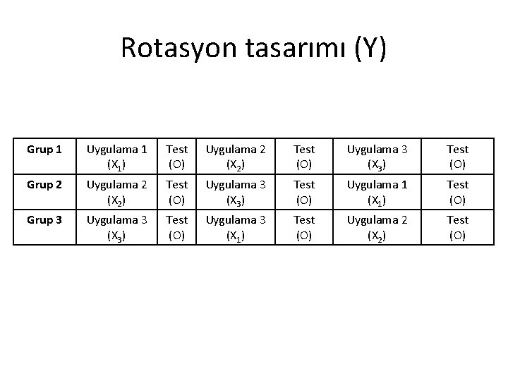 Rotasyon tasarımı (Y) Grup 1 Uygulama 1 (X 1) Test (O) Uygulama 2 (X