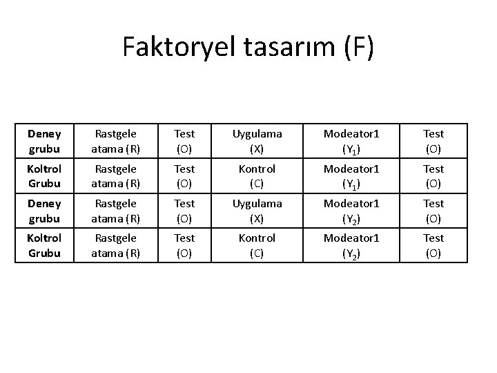 Faktoryel tasarım (F) Deney grubu Rastgele atama (R) Test (O) Uygulama (X) Modeator 1