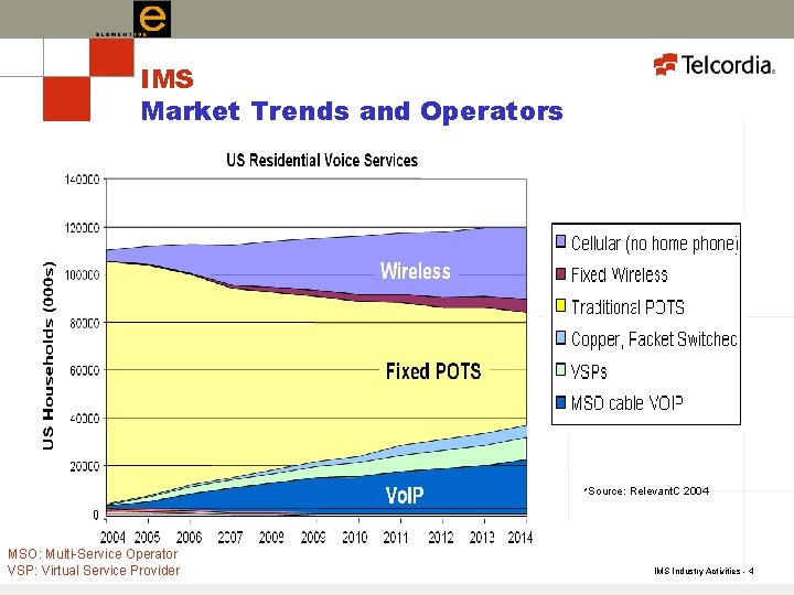 IMS Market Trends and Operators *Source: MSO: Multi-Service Operator VSP: Virtual Service Provider Relevant.