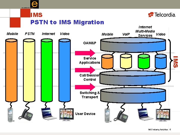 IMS PSTN to IMS Migration Mobile PSTN Internet Video Mobile Vo. IP Internet Multi-Media