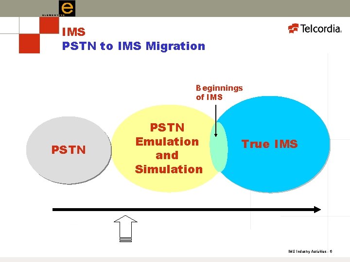 IMS PSTN to IMS Migration Beginnings of IMS PSTN Emulation and Simulation True IMS