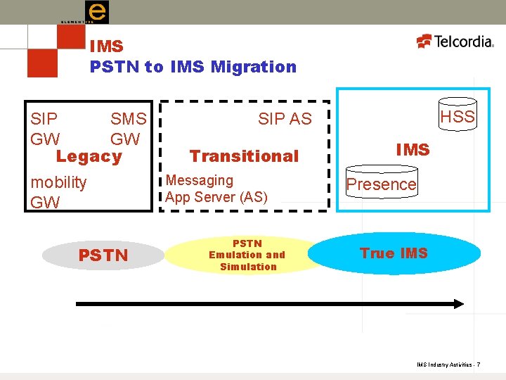 IMS PSTN to IMS Migration SIP SMS GW GW Legacy mobility GW PSTN HSS