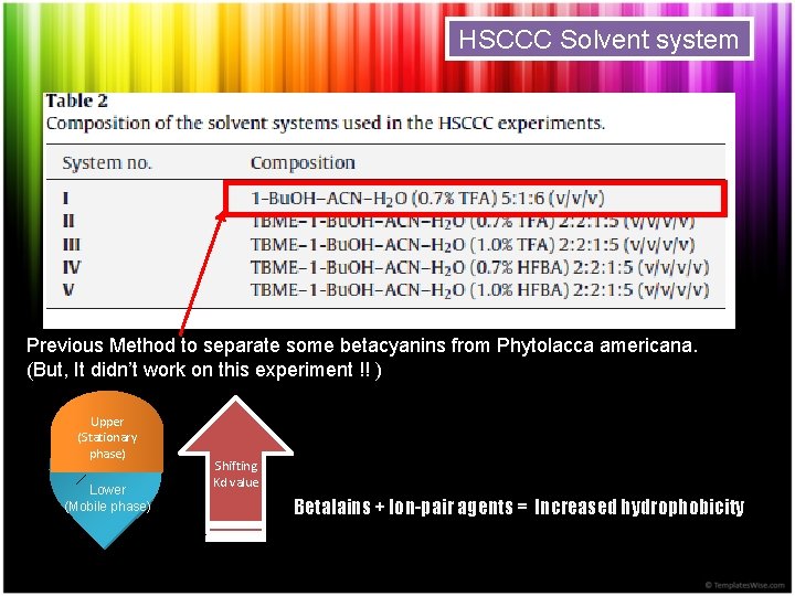 HSCCC Solvent system Previous Method to separate some betacyanins from Phytolacca americana. (But, It