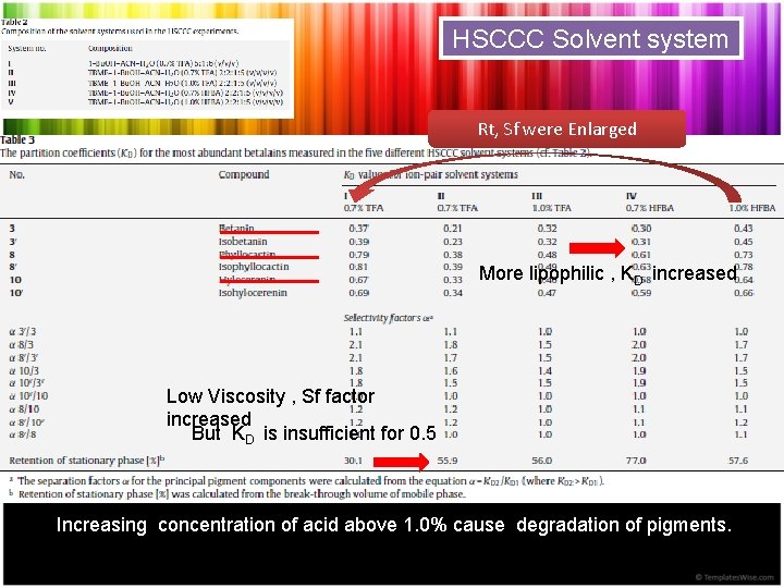 HSCCC Solvent system Rt, Sf were Enlarged More lipophilic , KD increased Low Viscosity