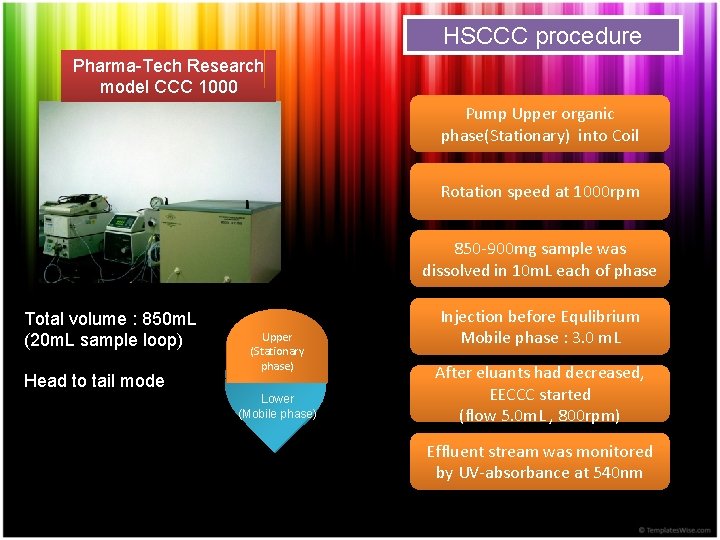 HSCCC procedure Pharma-Tech Research model CCC 1000 Pump Upper organic phase(Stationary) into Coil Rotation