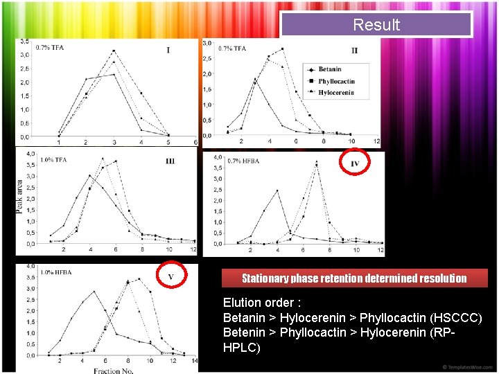 Result Stationary phase retention determined resolution Elution order : Betanin > Hylocerenin > Phyllocactin