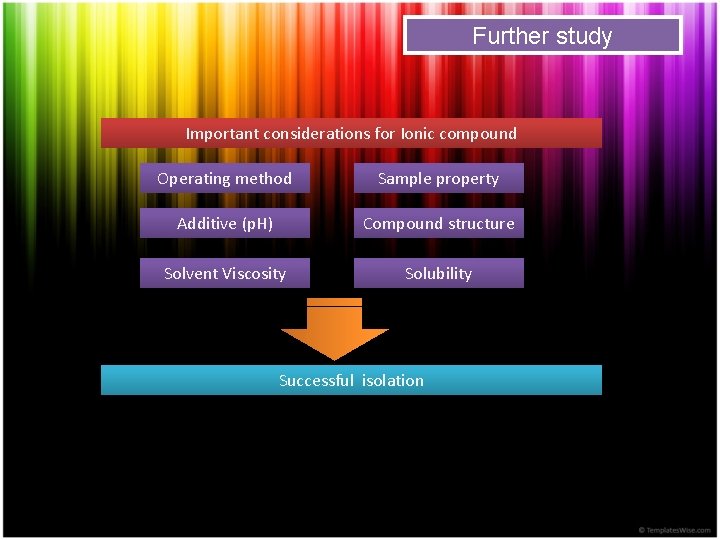 Further study Important considerations for Ionic compound Operating method Sample property Additive (p. H)